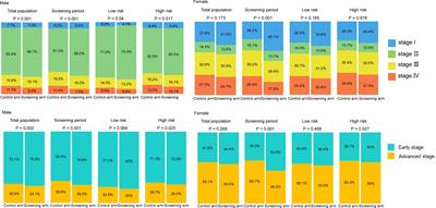 Effects of joint screening for prostate, lung, colorectal, and ovarian cancer – results from a controlled trial